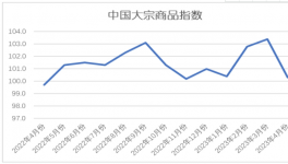 惨淡！水泥同比下跌80元/吨！大宗全线下跌！